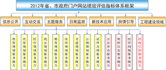 第三节 地方网站评估指标